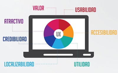 Servicio de diseño web ux Bogotá